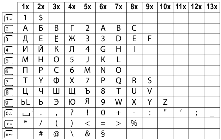 Entering letters and characters - Cyrillic