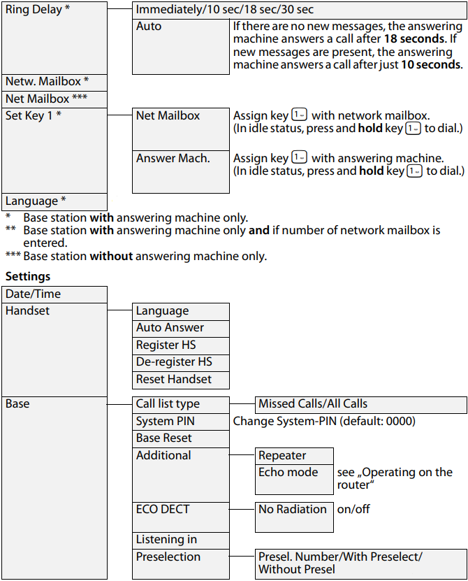 Gigaset A120/A120A/A220 - Telephone Manual | ManualsLib