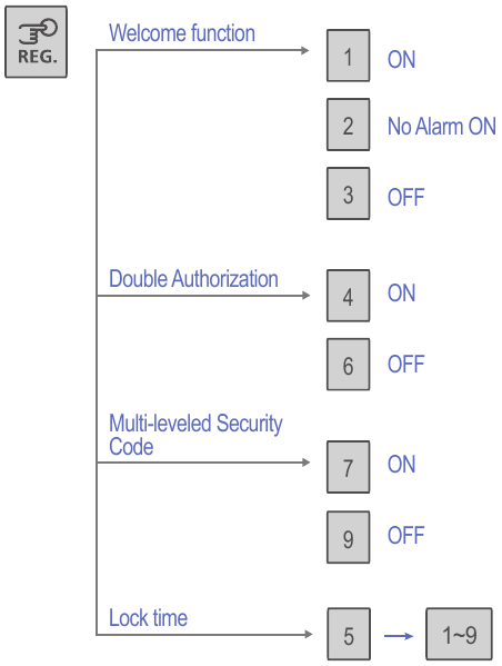 Menu Table - Other function
