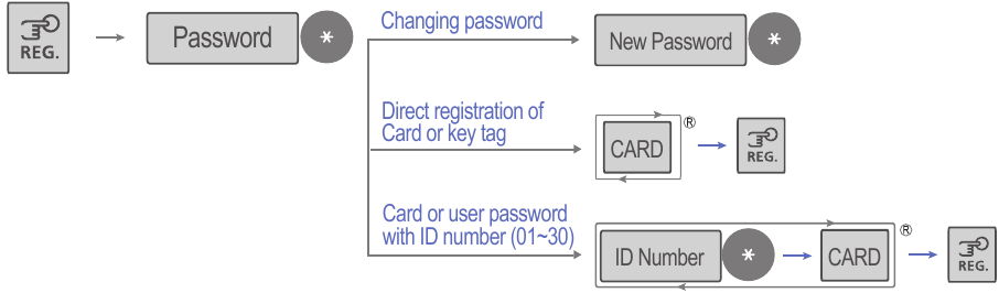 Menu Table - Registration
