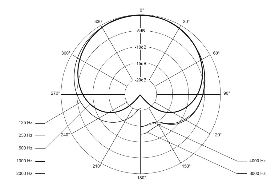 Beyerdynamic TG V96 - Condenser Microphone Product Information | ManualsLib