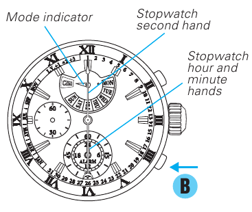 HOW TO USE THE STOPWATCH