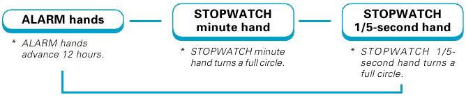 STOPWATCH HAND POSITION ADJUSTMENT - Step 2