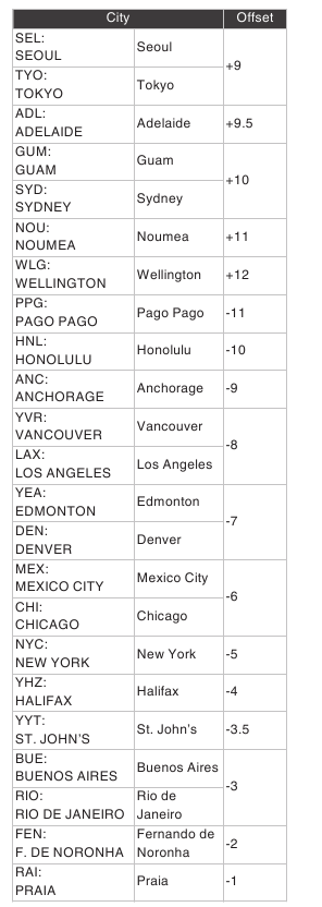 City table Part 2