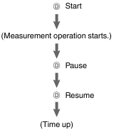 Using the Timer Step 2