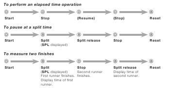 Entering from Another Mode (including the Timekeeping Mode)