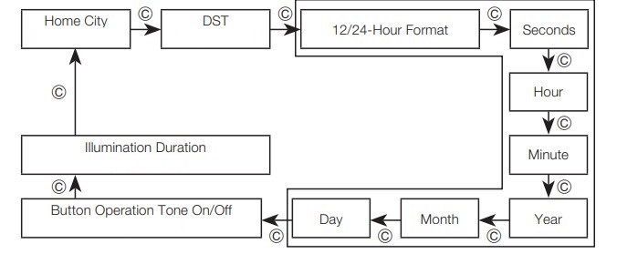 Adjusting the Digital Time and Date Settings