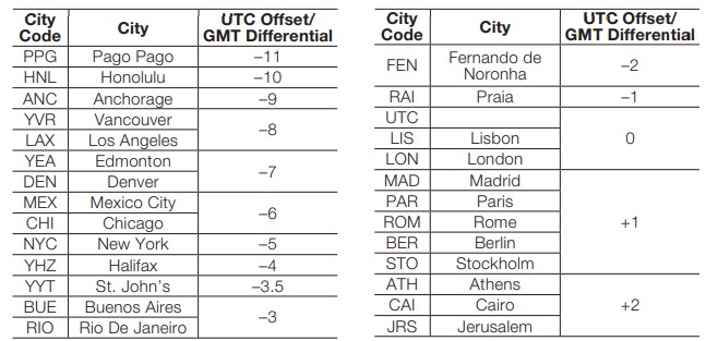 City Code Table - Part 1