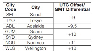 City Code Table - Part 3