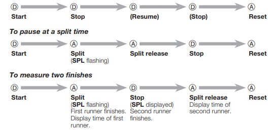 To perform an elapsed time operation