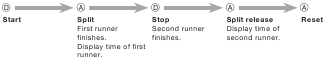 To measure times with the stopwatch - Two Finishes