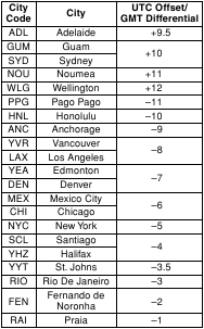 City Code Table - Part 2