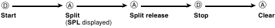 Measuring Split time with the stopwatch