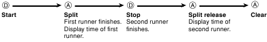 Measuring Two Finishes times with the stopwatch