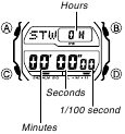 Stopwatch - Interface description