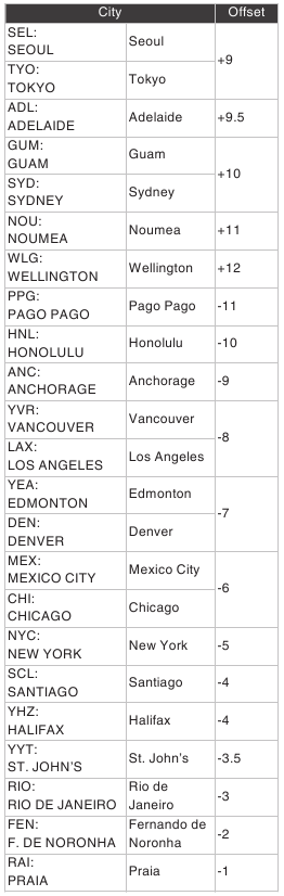 City Table - Part 2