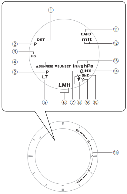 Indicators