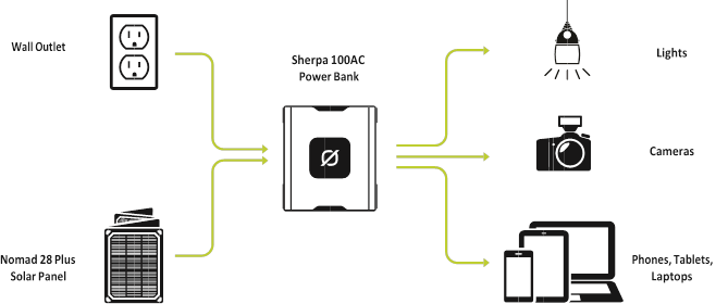 Goal Zero Sherpa 100PD troubleshooting flow chart