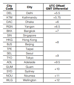 City Code Table Part 2