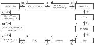 Configuring the Date Settings