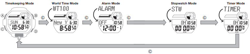 Using Modes