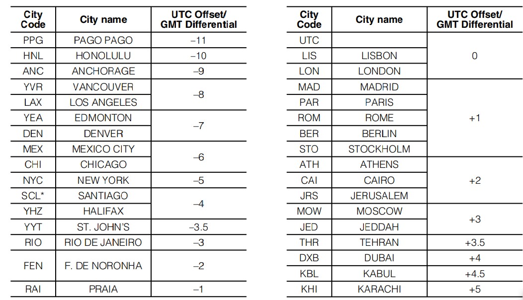 G shock city online code list