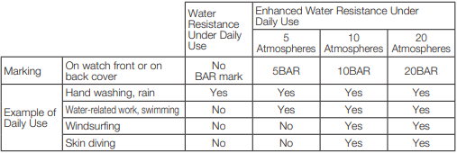 Water Resistance