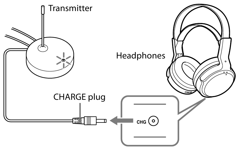 Operating the system - Listening to a programme - Step 1