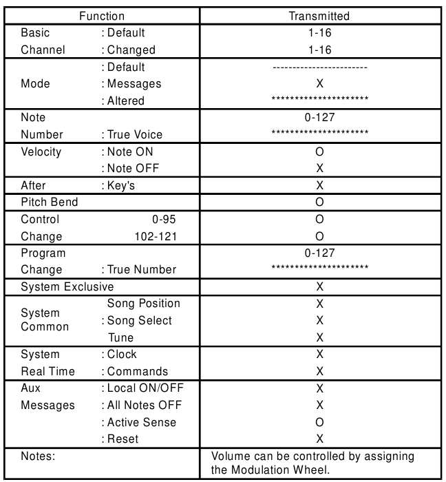 Evolution MK-125 - MIDI Keyboard Manual | ManualsLib