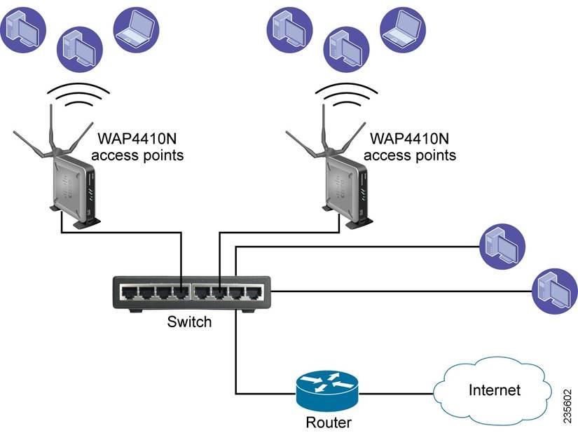 Cisco WAP4410N - Wireless-N Access Point Quick Start Guide | ManualsLib