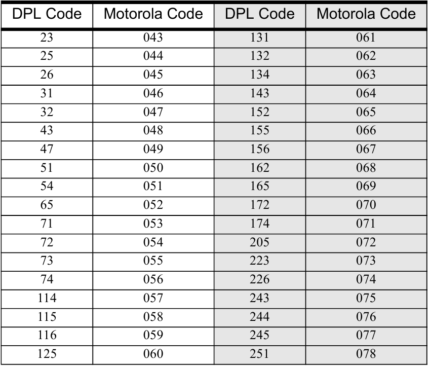 DPL Codes - Part 1