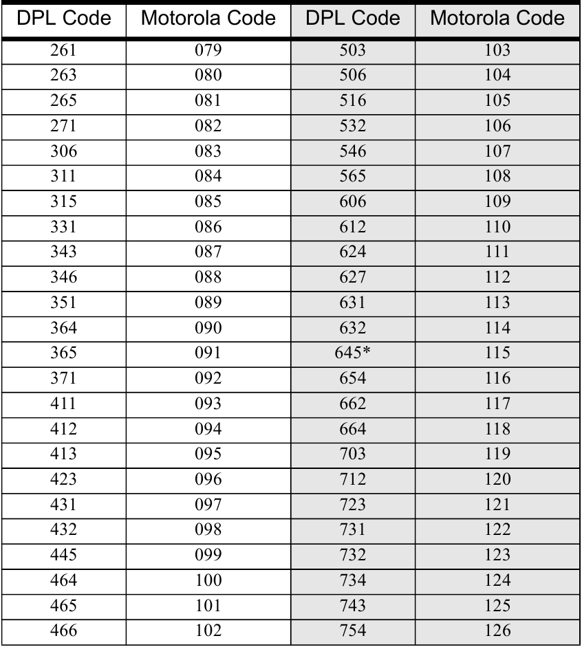 DPL Codes - Part 2