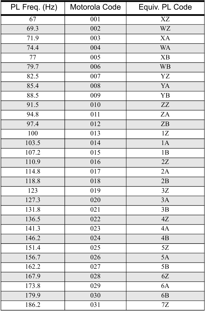 PL Frequencies and Codes - Part 1