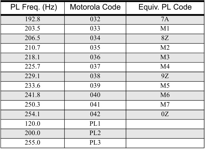 PL Frequencies and Codes - Part 2