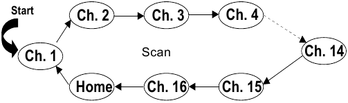 Scan operation