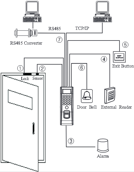 ZKTeco F17 - IP Access Controller Installation Guide | ManualsLib