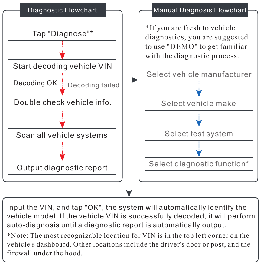 Start Diagnostics