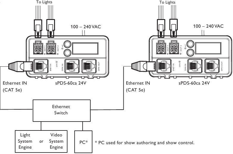 Connecting Ethernet Data to the Device