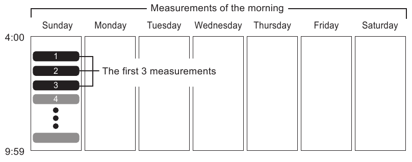 Morning Weekly Average Calculation