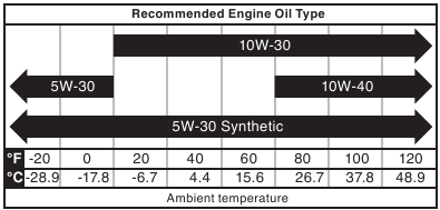 INITIAL OIL FILL - recommended oil type