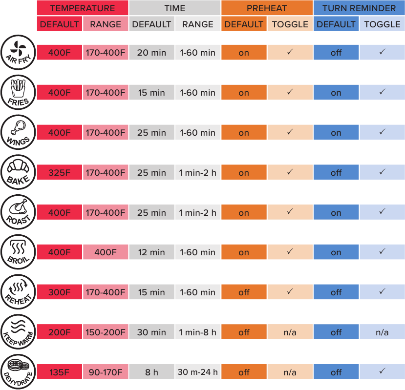 https://static-data2.manualslib.com/pdf7/327/32695/3269488-gourmia/images/gourmia-gaf536-presets-chart-fcd14.png