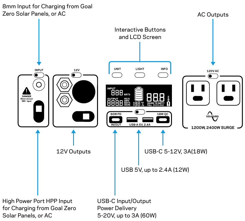 Goal Zero Yeti 1000 troubleshooting flow chart