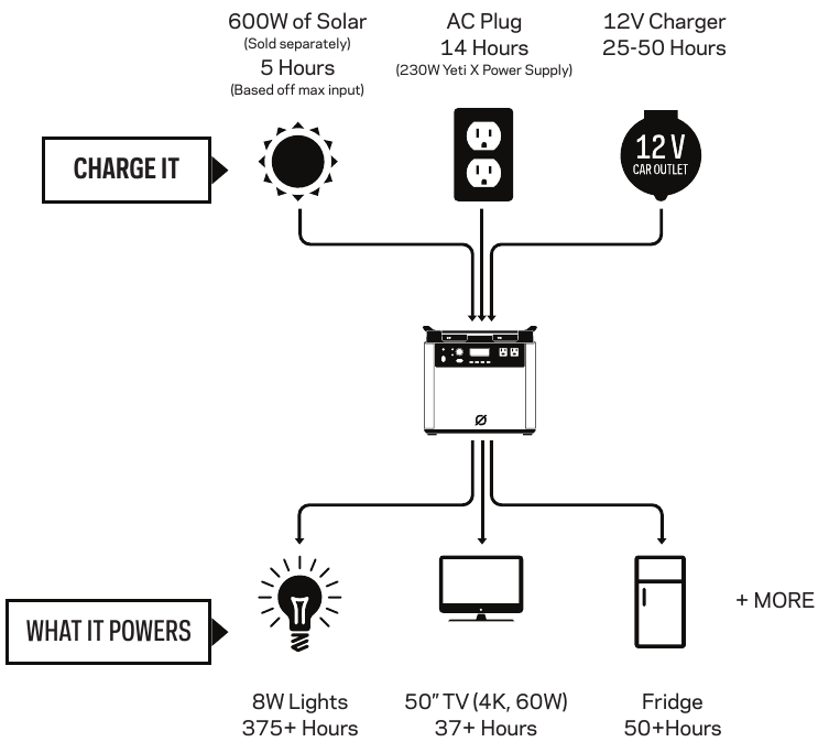 Goal Zero power station troubleshooting diagram