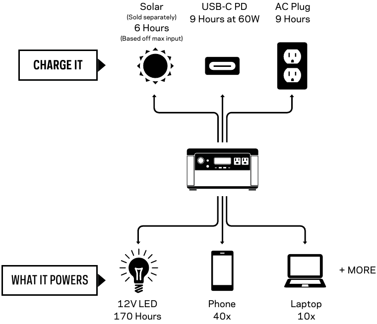 Goal Zero 500x troubleshooting flow chart