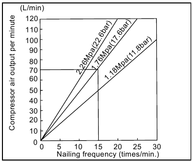 Selecting compressor