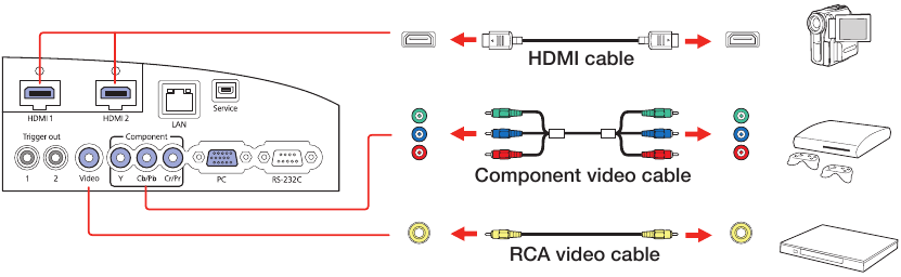 Connect the projector - Video device - Step 2