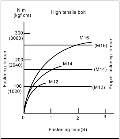Proper fastening torque for High tensile bolt