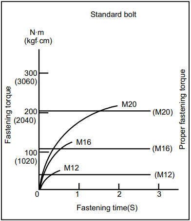 Proper fastening torque for Standard bolt