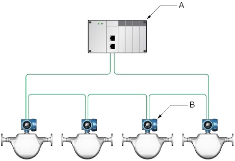 Emerson Micro Motion 5700 - Ethernet Transmitters Manual | ManualsLib