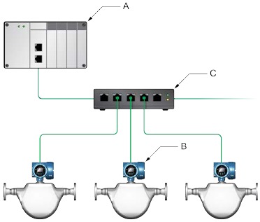 Emerson Micro Motion 5700 - Ethernet Transmitters Manual | ManualsLib